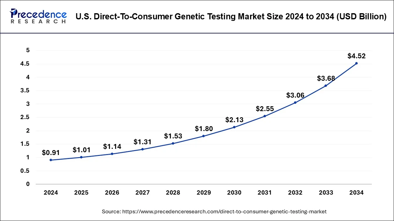 U.S. Direct-to-Consumer Genetic Testing Market Size 2024 to 2033