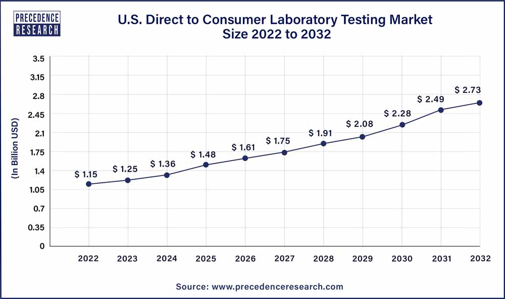 U.S. Direct to Consumer Laboratory Testing Market Size 2023 To 2032