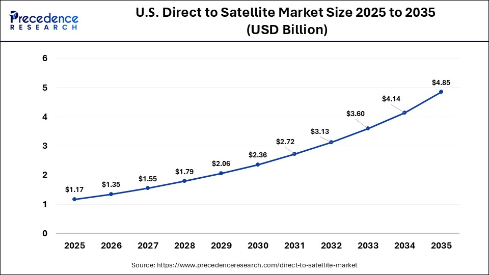 U.S. Direct to Satellite Market Size 2025 to 2035