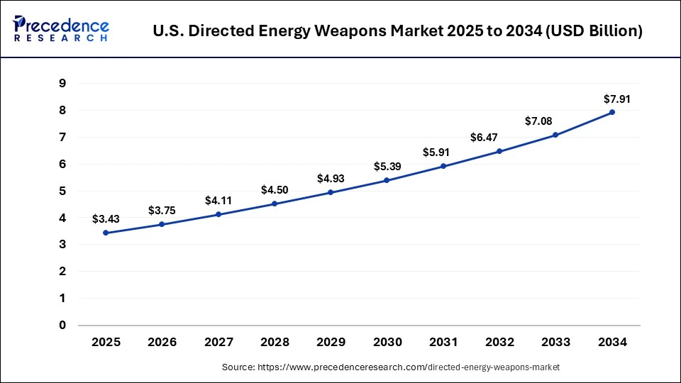 U.S. Directed Energy Weapons Market Size 2025 to 2034