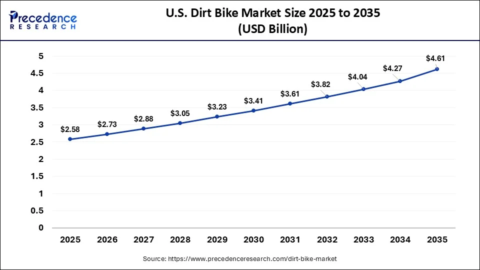 U.S. Dirt Bike Market Size 2026 to 2035