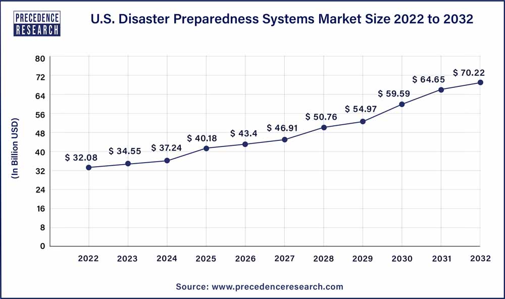 U.S. Disaster Preparedness Systems Market Size 2023 To 2032