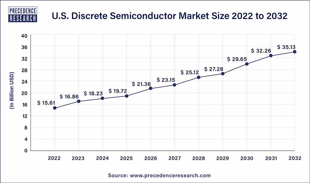U.S. Discrete Semiconductor Market Size 2023 To 2032