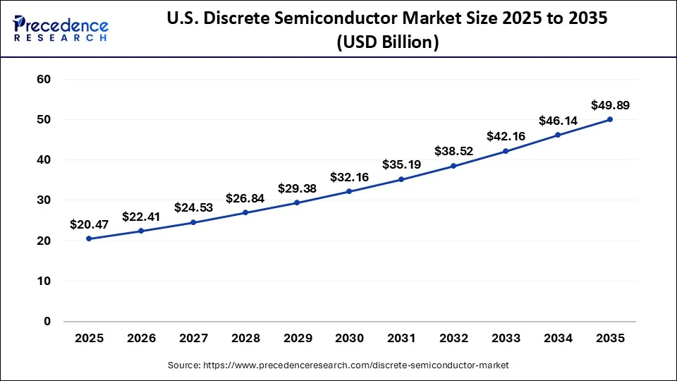 U.S. Discrete Semiconductor Market Size 2026 to 2035