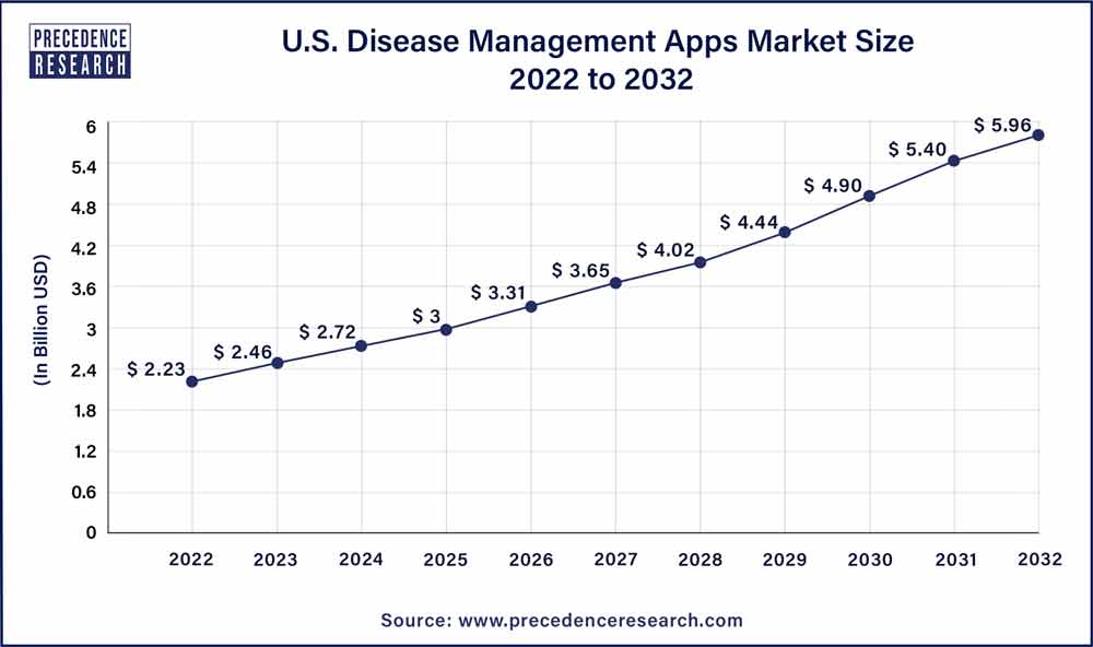 U.S. Disease Management Apps Market Size 2023 To 2032