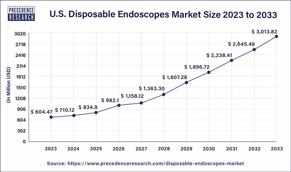 U.S. Disposable Endoscopes Market Size 2023 to 2032