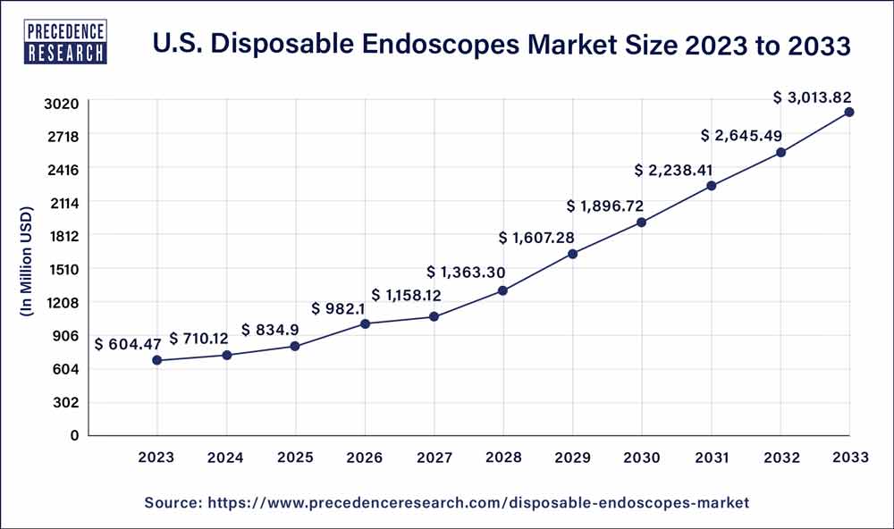 U.S. Disposable Endoscopes Market Size 2024 to 2033