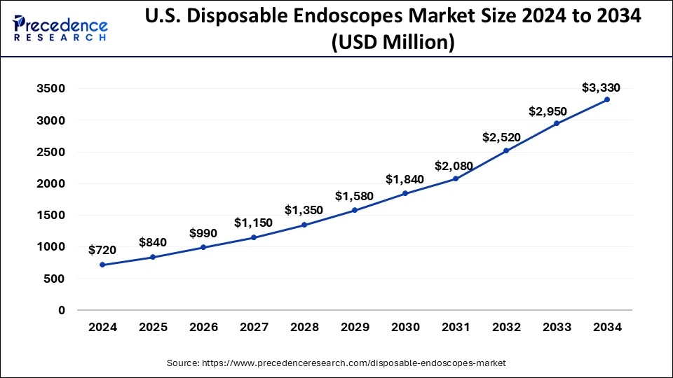 U.S. Disposable Endoscopes Market Size 2025 to 2034