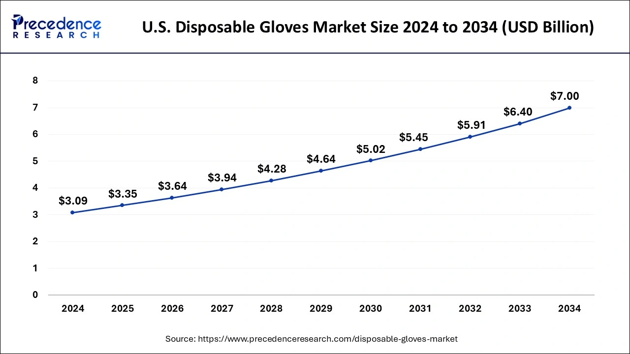 U.S. Disposable Gloves Market Size 2025 to 2034