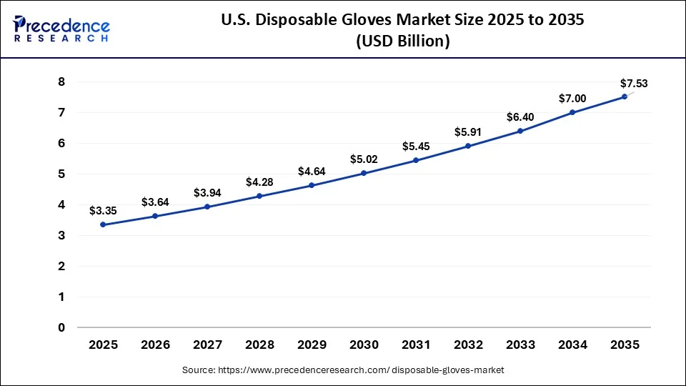 U.S. Disposable Gloves Market Size 2026 to 2035