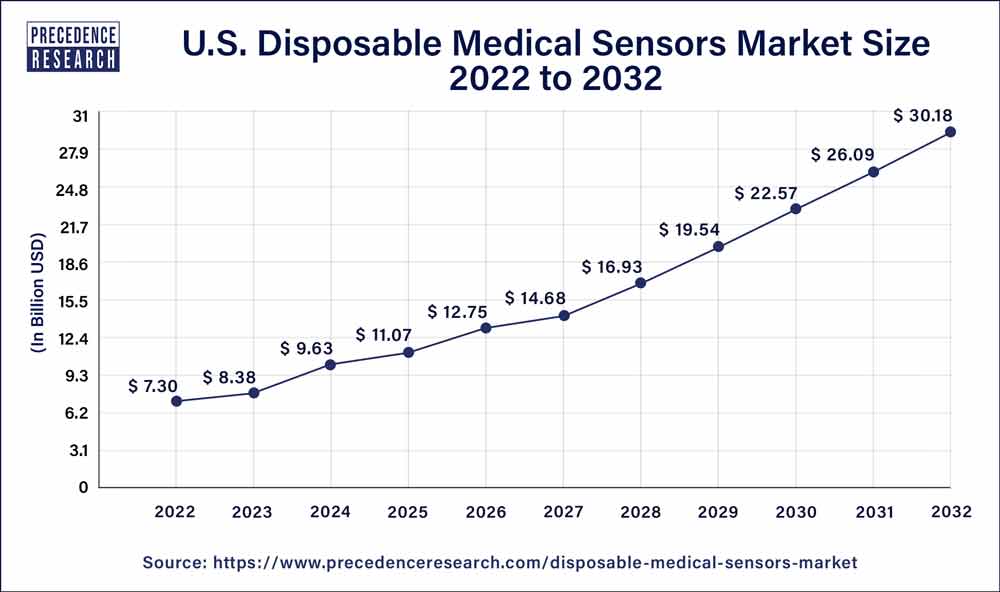 U.S. Disposable Medical Sensors Market Size 2023 to 2032