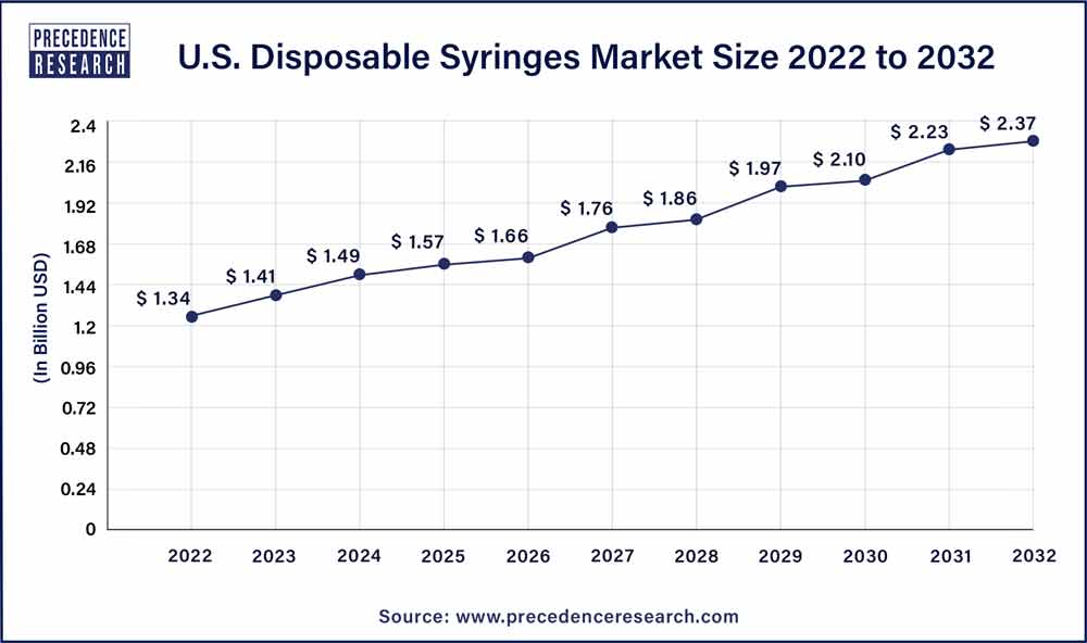 U.S. Disposable Syringes Market Size 2023 To 2032