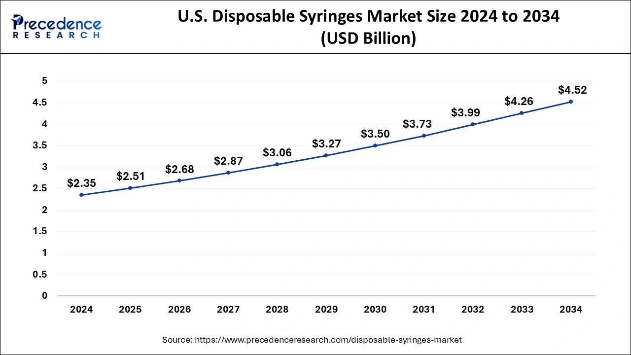 U.S. Disposable Syringes Market Size 2025 To 2034
