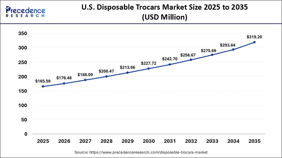 U.S. Disposable Trocars Market Size 2025 to 2035
