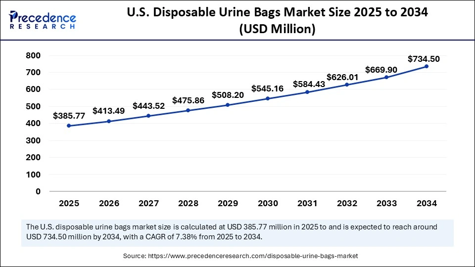 U.S. Disposable Urine Bags Market Size 2025 to 2034