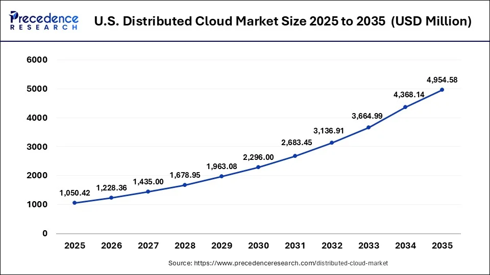 U.S. Distributed Cloud Market Size 2026 to 2035