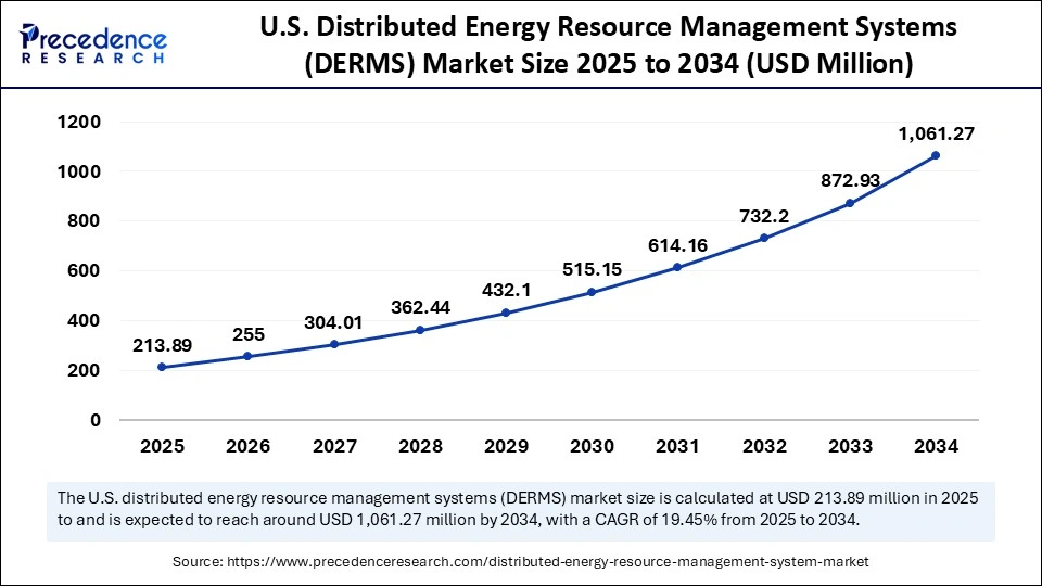 U.S. Distributed Energy Resource Management Systems (DERMS) Market Size 2025 to 2034