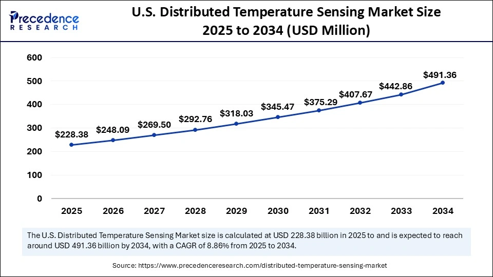 U.S. Distributed Temperature Sensing Market Size 2025 to 2034