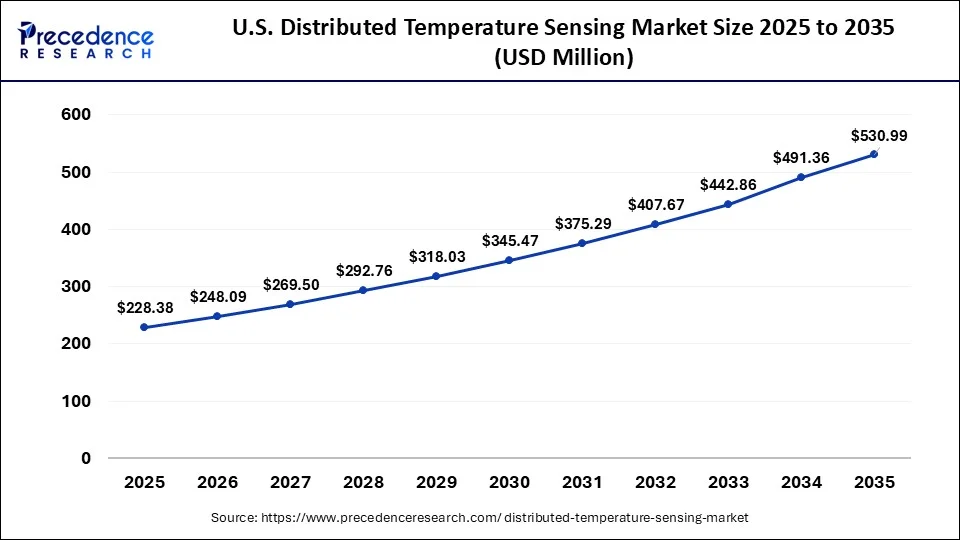 U.S. Distributed Temperature Sensing Market Size 2026 to 2035
