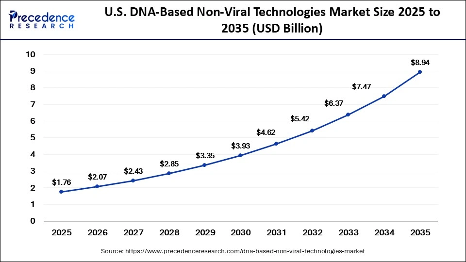 DNA-Based Non-Viral Technologies Market Size to Reach USD 27.85 Billion by 2035 2 U.S. DNA-Based Non-Viral Technologies Market Size 2025 to 2035