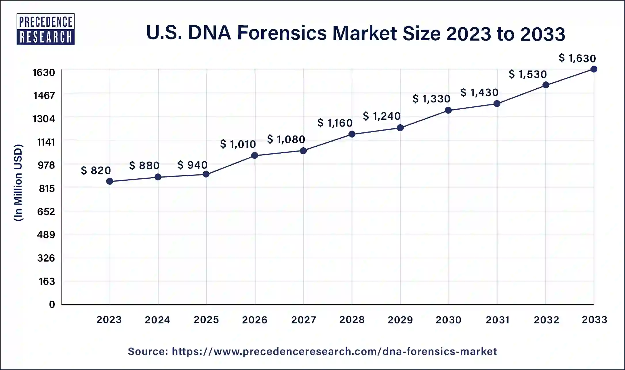 U.S. DNA Forensics Market Size 2024 to 2033