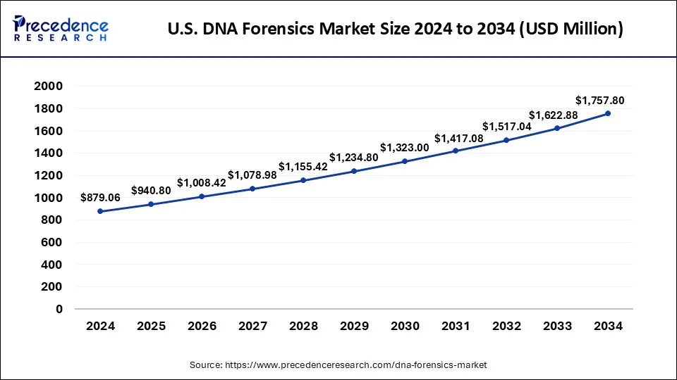 U.S. DNA Forensics Market Size 2025 to 2034