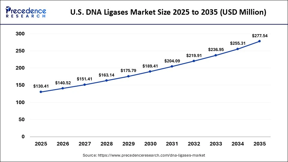 U.S. DNA Ligases Market Size 2025 to 2035