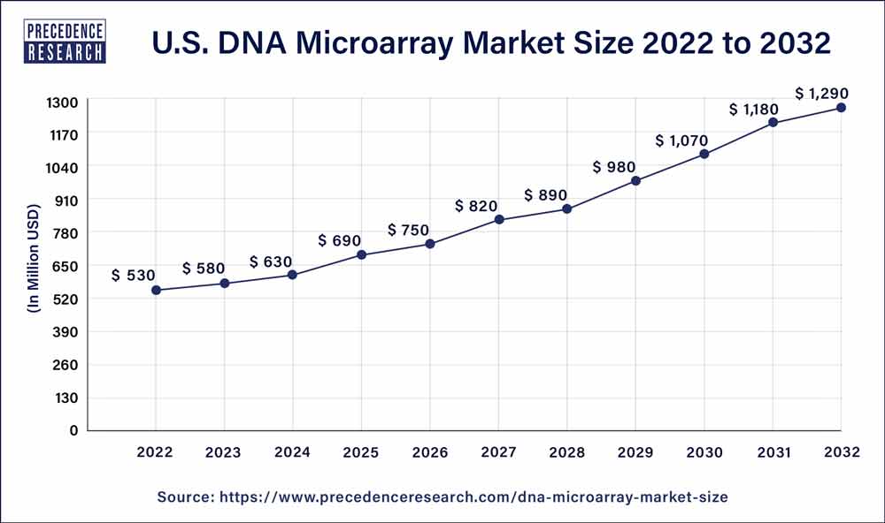 U.S. DNA Microarray Market Size 2023 To 2032