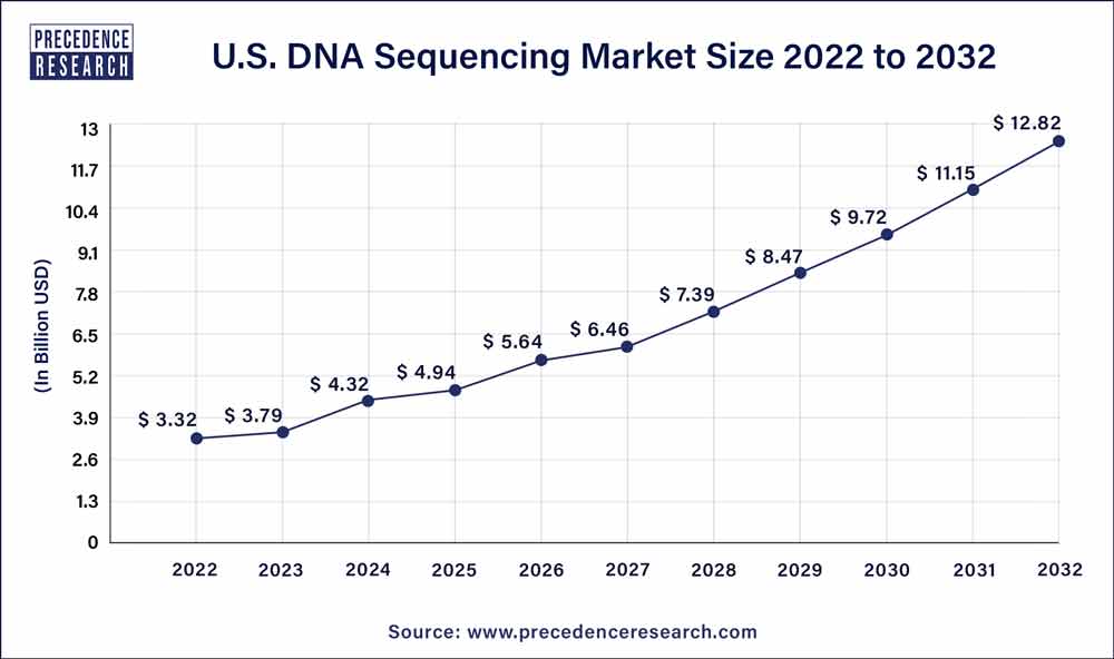 U.S. DNA Sequencing Market Size 2023 to 2032