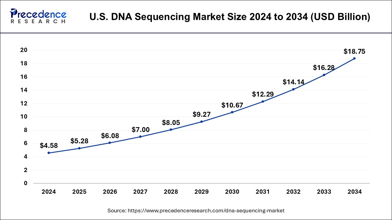 U.S. DNA Sequencing Market Size 2025 to 2034