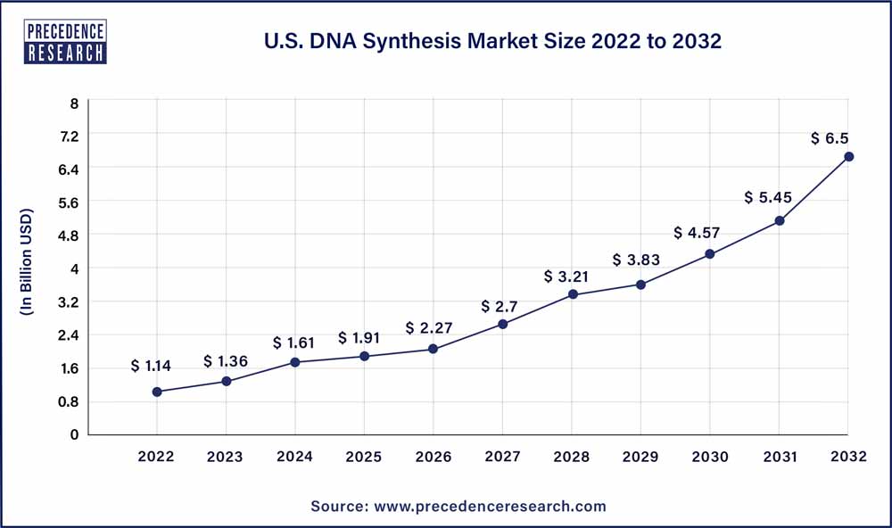 U.S. DNA Synthesis Market Size 2022 To 2032