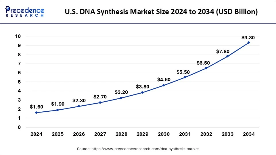 U.S. DNA Synthesis Market Size 2025 to 2034