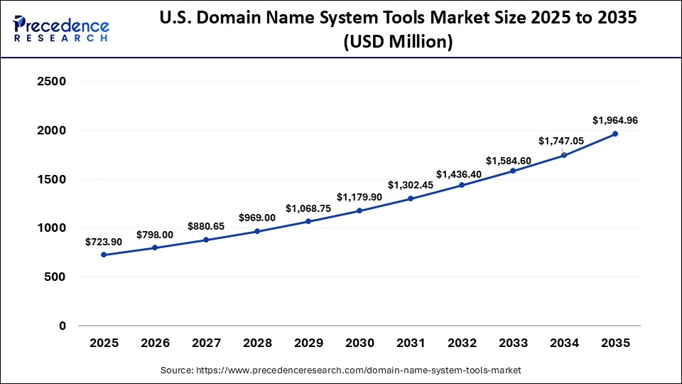U.S. Domain Name System Tools Market Size 2025 to 2035