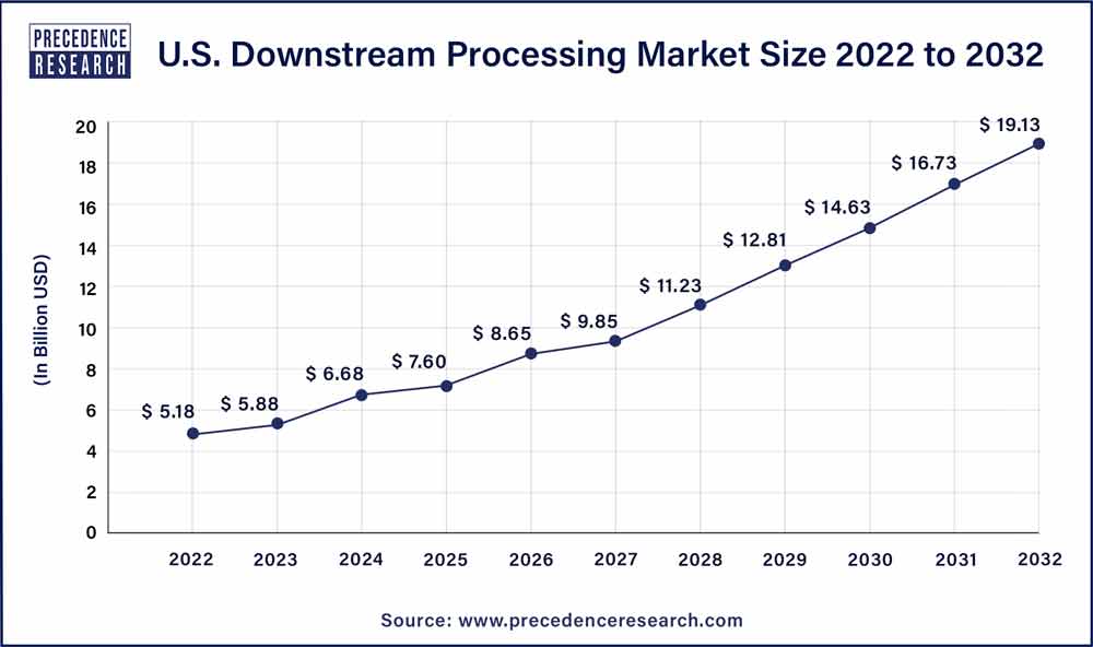U.S. Downstream Processing Market Size 2023 To 2032
