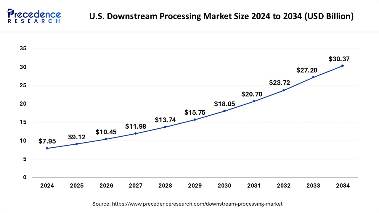 U.S. Downstream Processing Market Size 2025 to 2034