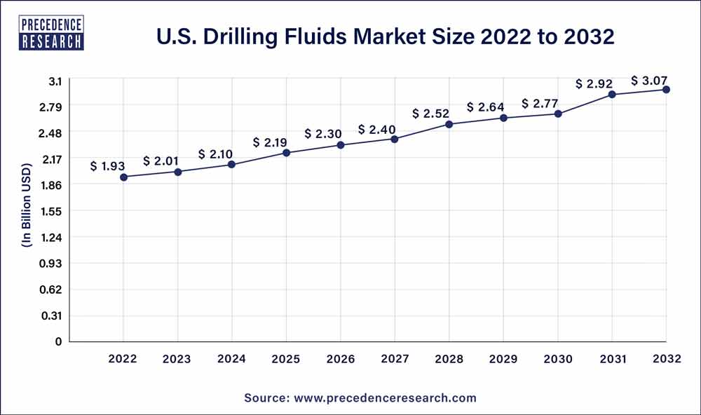 U.S. Drilling Fluids Market Size 2023 to 2032