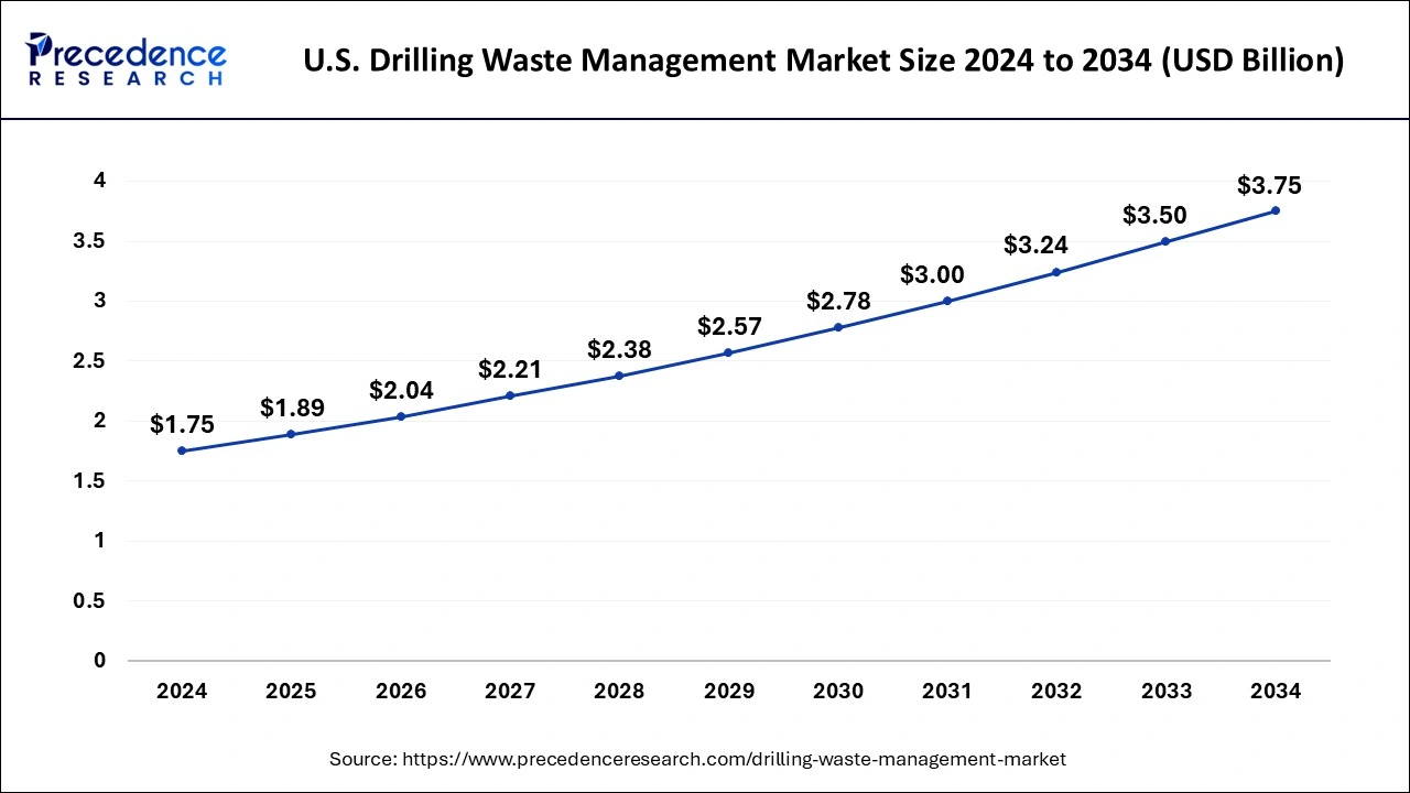 U.S. Drilling Waste Management Market Size 2025 to 2034