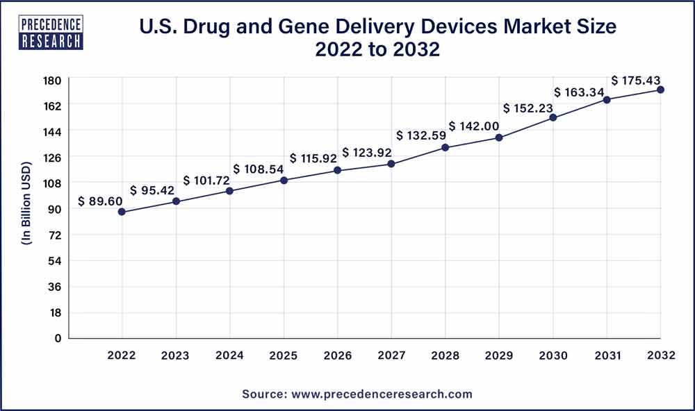 U.S. Drug and Gene Delivery Devices Market Size 2023 To 2032