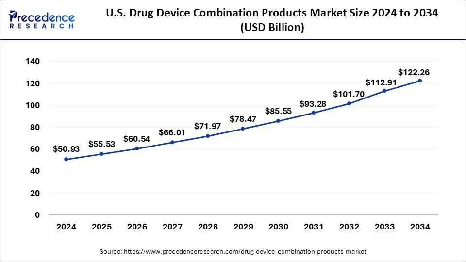 U.S. Drug Device Combination Products Market Size 2025 to 2034