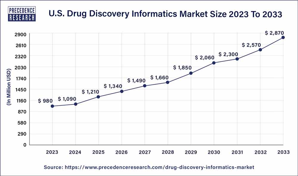 U.S. Drug Discovery Informatics Market Size 2024 to 2033