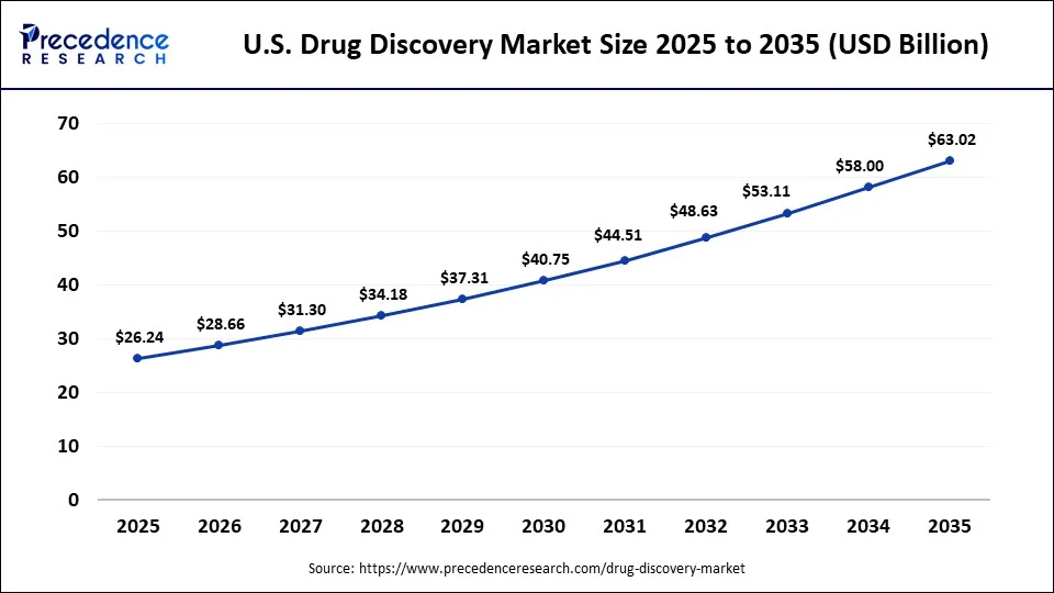 U.S. Drug Discovery Market Size 2025 to 2035