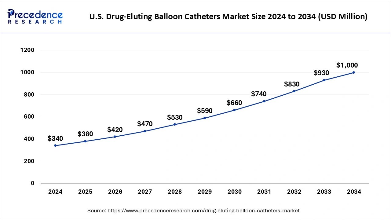 U.S. Drug-Eluting Balloon Catheters Market Size 2025 to 2034