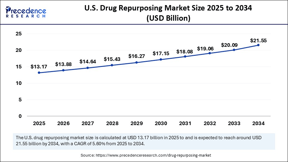 U.S. Drug Repurposing Market Size 2025 to 2034
