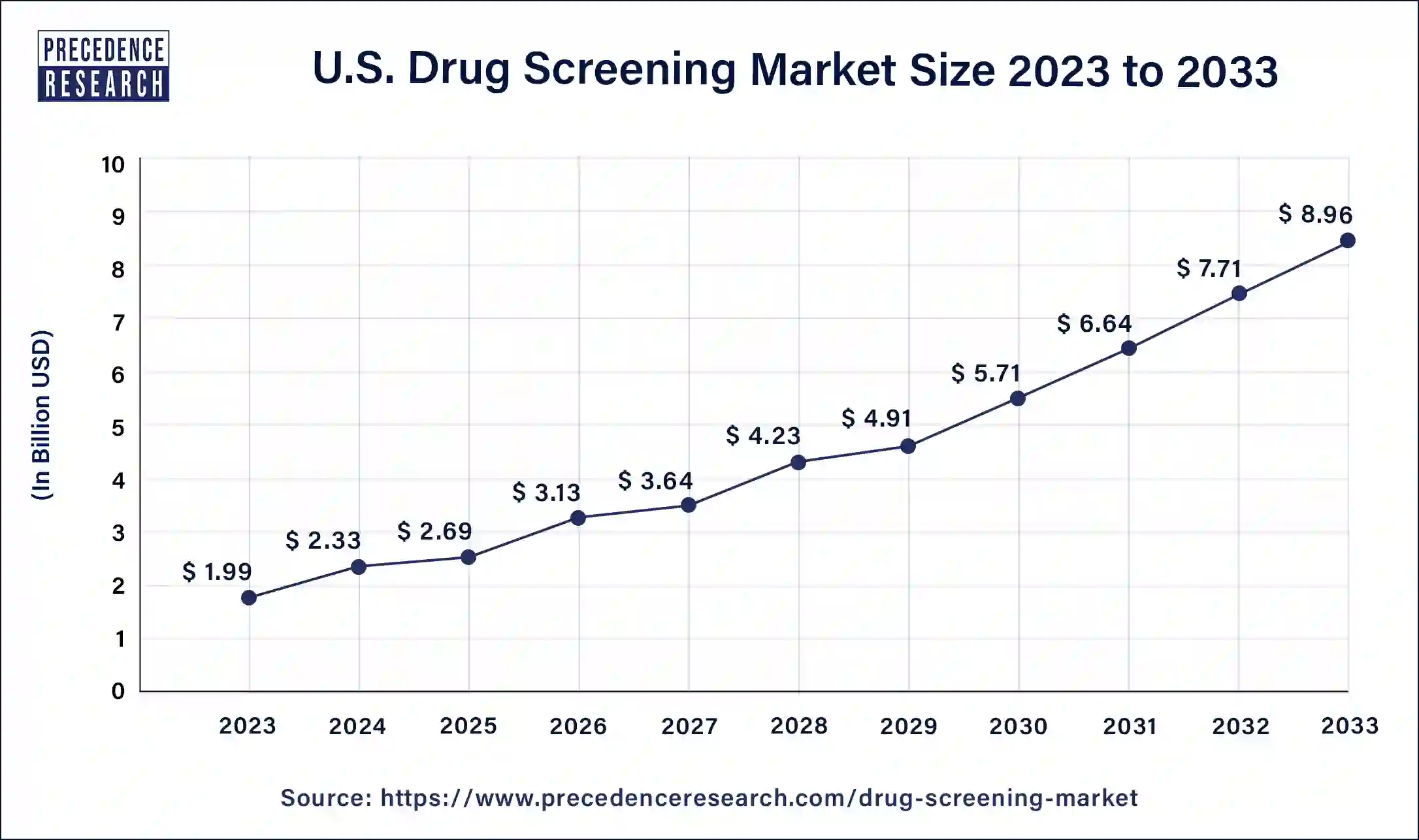 U.S. Drug Screening Market Size 2024 to 2033