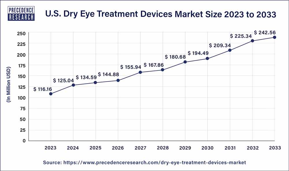 U.S. Dry Eye Treatment Devices Market Size 2024 to 2033