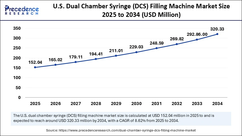 U.S. Dual Chamber Syringe (DCS) Filling Machine Market Size 2025 to 2034