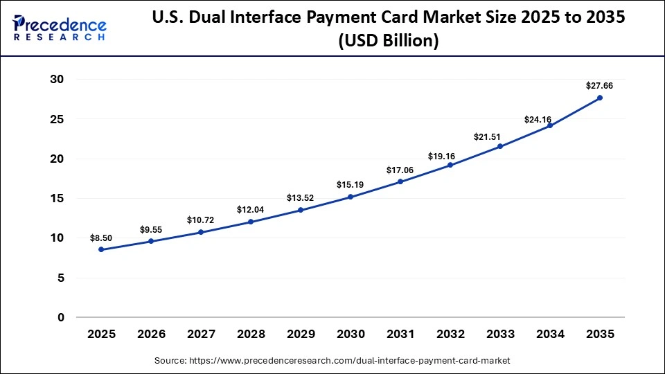 U.S. Dual Interface Payment Card Market Size 2025 to 2035