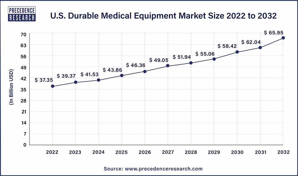 U.S. Durable Medical Equipment Market Size 2023 to 2032