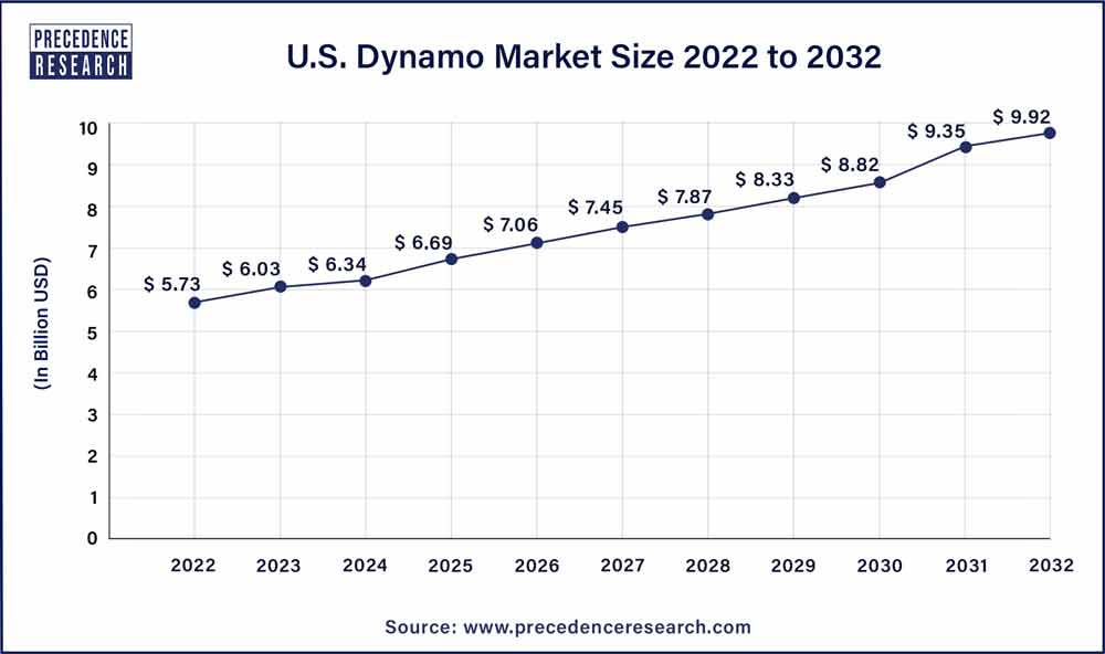 U.S. Dynamo Market Size 2023 To 2032