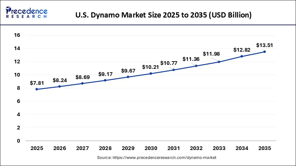U.S. Dynamo Market Size 2026 To 2035